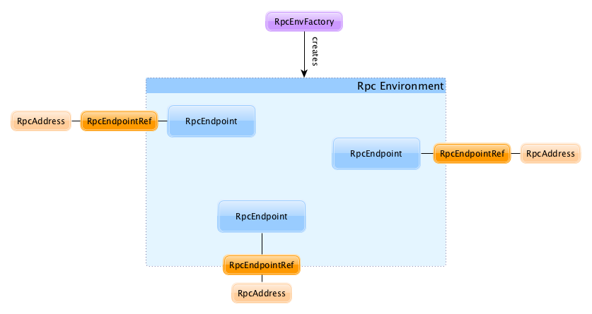 rpcenv-endpoints